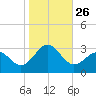 Frisco Beach tide chart for Tuesday, October 26, 2021