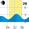 Frisco Beach tide chart for Thursday, October 28, 2021