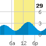Frisco Beach tide chart for Friday, October 29, 2021