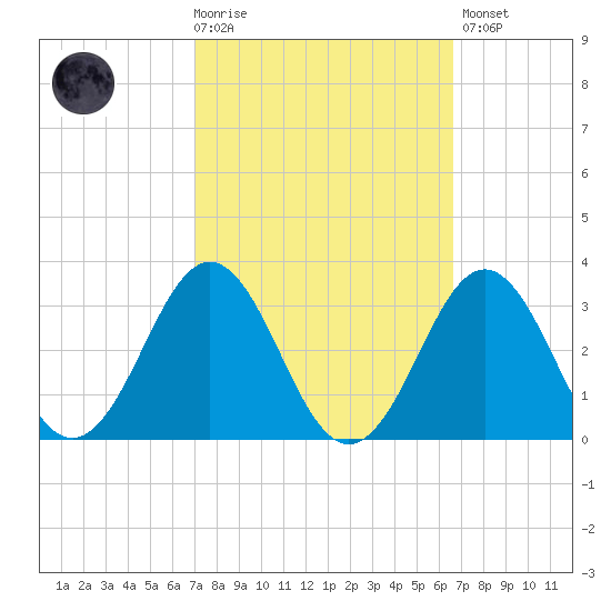 Frisco Beach tide chart for Wednesday, October 6, 2021