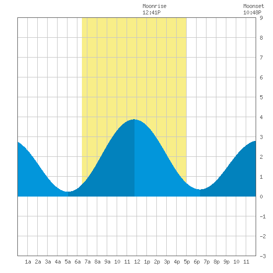 Frisco Beach tide chart for Wednesday, November 10, 2021