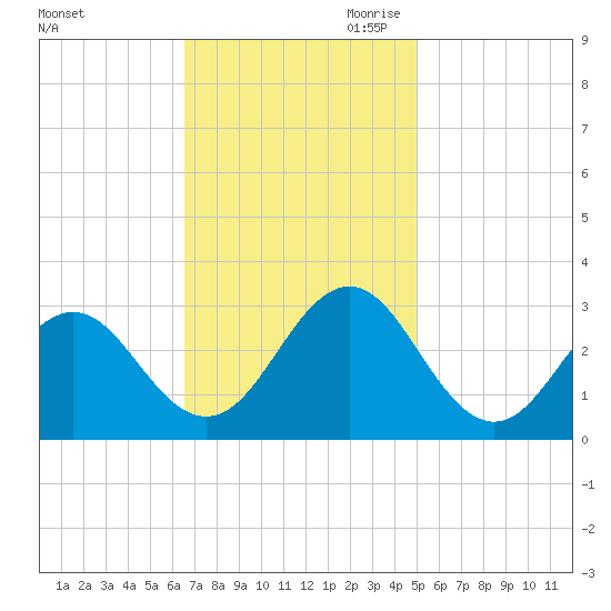 Frisco Beach tide chart for Friday, November 12, 2021