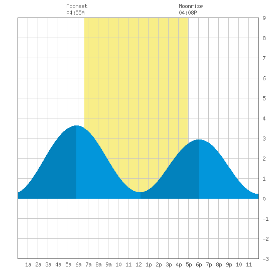 Frisco Beach tide chart for Wednesday, November 17, 2021