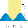Frisco Beach tide chart for Monday, November 1, 2021