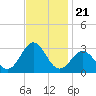Frisco Beach tide chart for Sunday, November 21, 2021