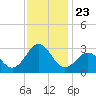 Frisco Beach tide chart for Tuesday, November 23, 2021