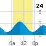 Frisco Beach tide chart for Wednesday, November 24, 2021
