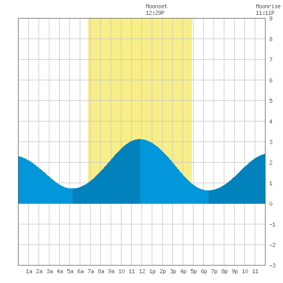 Frisco Beach tide chart for Friday, November 26, 2021