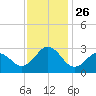 Frisco Beach tide chart for Friday, November 26, 2021