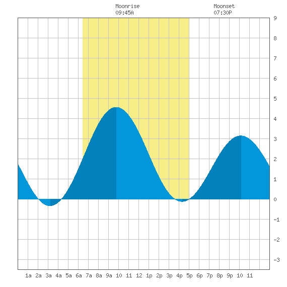 Frisco Beach tide chart for Sunday, November 7, 2021