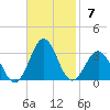 Frisco Beach tide chart for Sunday, November 7, 2021