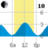 Frisco Beach tide chart for Friday, December 10, 2021