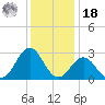 Frisco Beach tide chart for Saturday, December 18, 2021