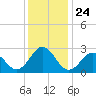 Frisco Beach tide chart for Friday, December 24, 2021