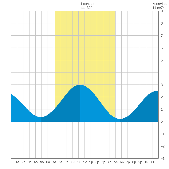 Frisco Beach tide chart for Saturday, December 25, 2021