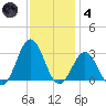 Frisco Beach tide chart for Saturday, December 4, 2021