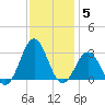 Frisco Beach tide chart for Sunday, December 5, 2021