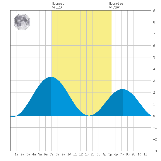 Frisco Beach tide chart for Monday, January 17, 2022