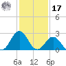 Frisco Beach tide chart for Monday, January 17, 2022