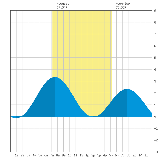 Frisco Beach tide chart for Tuesday, January 18, 2022