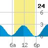 Frisco Beach tide chart for Monday, January 24, 2022
