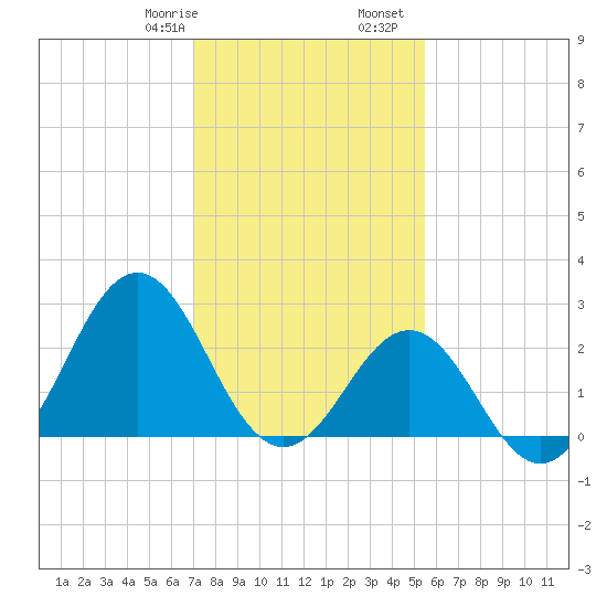 Frisco Beach tide chart for Saturday, January 29, 2022
