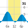 Frisco Beach tide chart for Monday, January 31, 2022