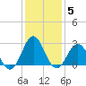 Frisco Beach tide chart for Wednesday, January 5, 2022