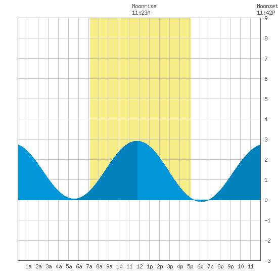 Frisco Beach tide chart for Saturday, January 8, 2022
