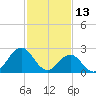 Frisco Beach tide chart for Sunday, February 13, 2022