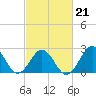 Frisco Beach tide chart for Monday, February 21, 2022