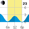 Frisco Beach tide chart for Wednesday, February 23, 2022