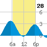 Frisco Beach tide chart for Monday, February 28, 2022