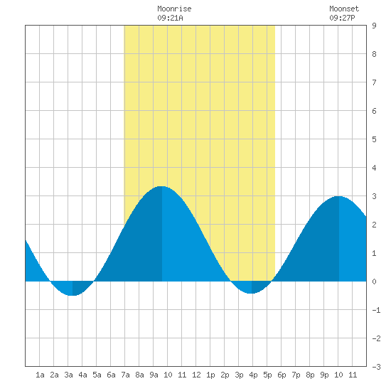 Frisco Beach tide chart for Friday, February 4, 2022