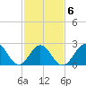 Frisco Beach tide chart for Sunday, February 6, 2022