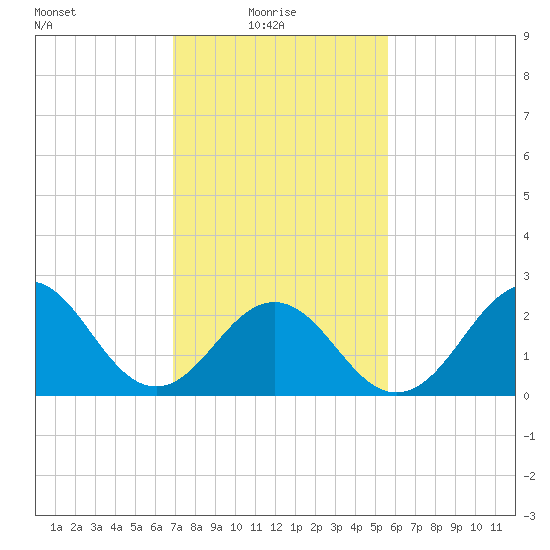 Frisco Beach tide chart for Monday, February 7, 2022