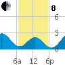 Frisco Beach tide chart for Tuesday, February 8, 2022