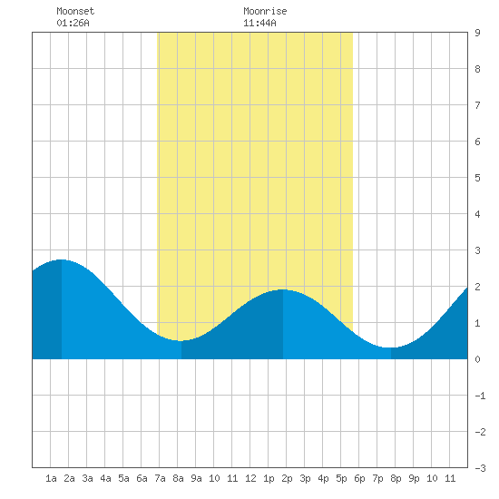Frisco Beach tide chart for Wednesday, February 9, 2022