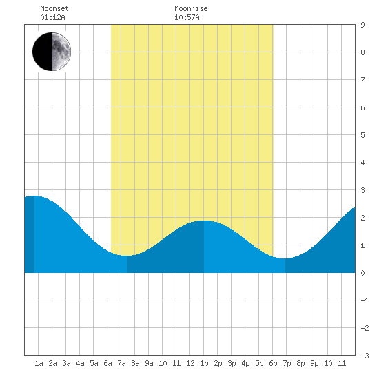 Frisco Beach tide chart for Thursday, March 10, 2022