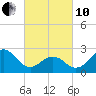 Frisco Beach tide chart for Thursday, March 10, 2022