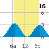 Frisco Beach tide chart for Wednesday, March 16, 2022