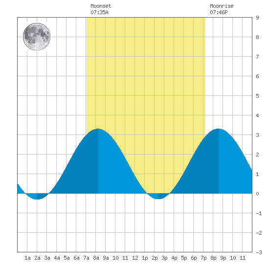 Frisco Beach tide chart for Friday, March 18, 2022