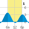 Frisco Beach tide chart for Tuesday, March 1, 2022
