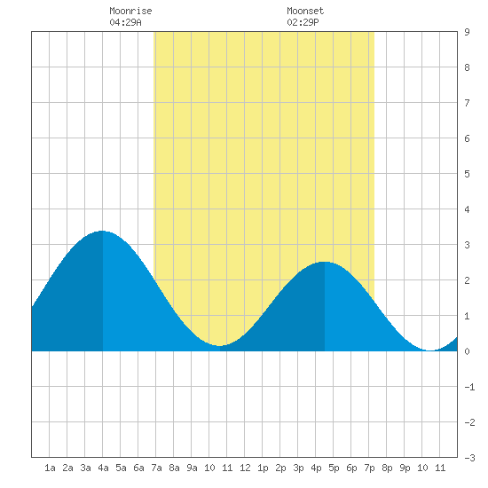 Frisco Beach tide chart for Sunday, March 27, 2022