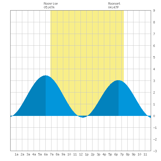 Frisco Beach tide chart for Tuesday, March 29, 2022