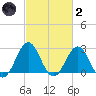 Frisco Beach tide chart for Wednesday, March 2, 2022