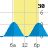 Frisco Beach tide chart for Wednesday, March 30, 2022