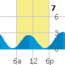 Frisco Beach tide chart for Monday, March 7, 2022