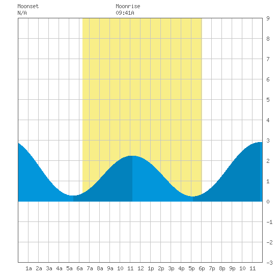 Frisco Beach tide chart for Tuesday, March 8, 2022