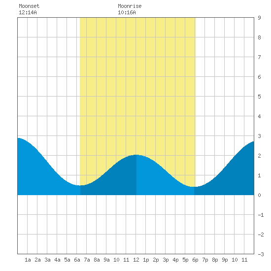 Frisco Beach tide chart for Wednesday, March 9, 2022